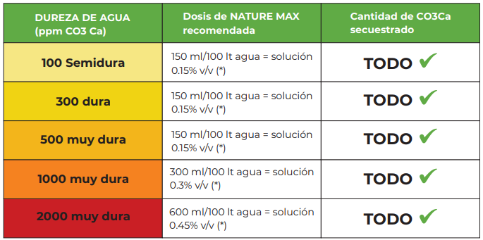 dosis